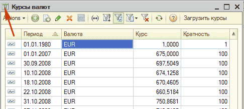 Курсы валют _ П X ж ' Х О ? Загрузить курсы Период. =, Валюта Курс Кратность А Ш 01.01.1980 ШЯНН 1.0000 1 01.01.2007 ЕиИ 675.0000 100 30.09.2008 ЕиИ 697.5049 100 а 10.10.2008 ЕиИ 674.1258 100 ш 18.10.2008 ЕиИ 670.4605 100 1Л -1 22.10.2008 ЕиИ 660.5184 100