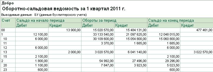 Оборотно сальдовая ведомость за квартал