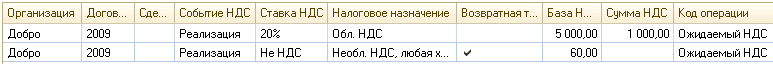Организация Догов... Сде... Событие НДС Ставка НДС Налоговое назначение Возвратная т... БазаН... Сумма НДС Код операции Добро 2009 Реализация 20% Обл. НДС 5 000,00 1 000,00 Ожидаемый НДС Добро 2009 Реализация Не НДС Необл. НДС, любая х... 60,00 Ожидаемый Н