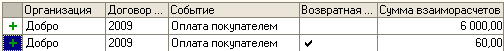 Организация Договор... Событие Возвратная... Сумма взаиморасчетов + Добро 2009 Оплата покупателем 6 000,00 11 Д 6Р 2009 Оплата покупателем 60,00