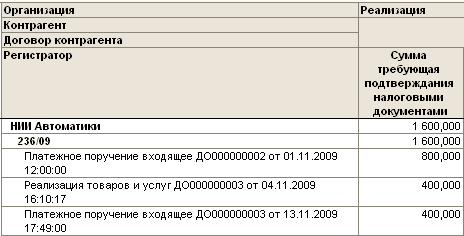 Организация Реализация Контрагент Договор контрагента Регистратор Cyi.ii.ia требующая подтверждайся налоговыми документами НИИ Автоматики 1 600,000 23609 1 600,000 Платежное поручение в ход я ui.ee Д0000000002 от 01.11.2009 12:00:00 600,000 Реализация това