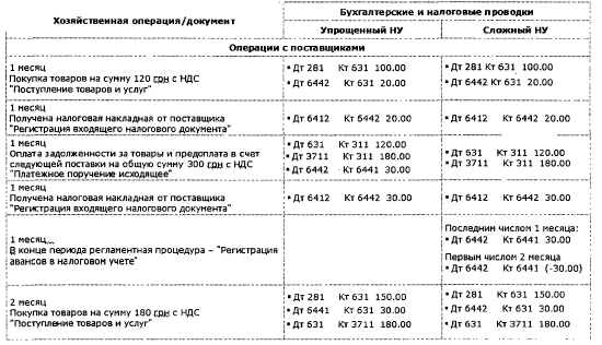 ндс в схемах и таблицах