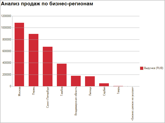 Презентация анализ продаж