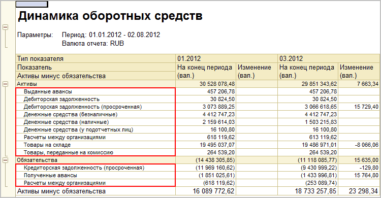 Отчетность оборотных средств