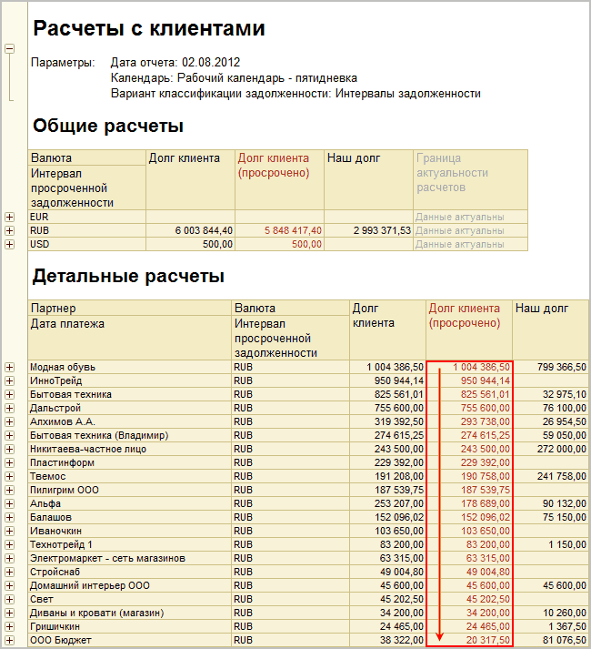 Валюта Интервал просроченной задолженности Долг клиента Долг клиента просрочено Наш долг Г раница актуальности рЗСЧбТОВ EUR Данные актуальны RUB 6 003 844,40 5 848 417,40 2 993 371,53 Данные актуальны USD 500,00 500,00 Данные актуальны Расчеты с клиентами