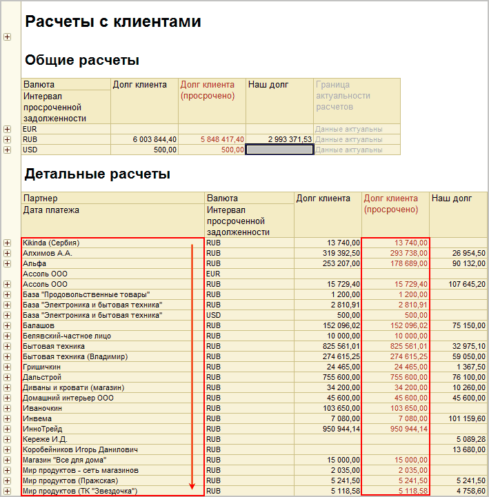 ffl Расчеты с клиентами Общие расчеты Валюта Долг клиента Долг клиента Наш долг Г раница Интервал просрочено актуальности просроченной расчетов задолженности ffi Е1Ж Данные актуальны ffi РШВ 6 003 844,40 5 848 417,40 2 993 371,53