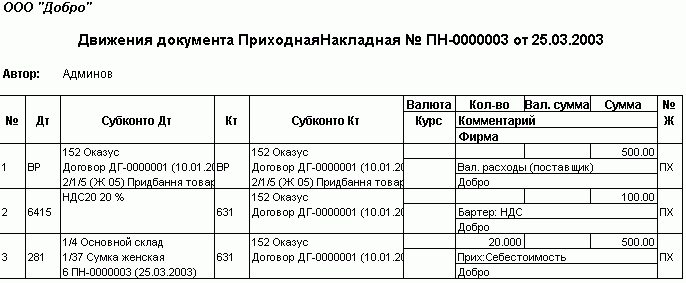��� ����� �������� ��������� ������������������ � ��-0000003 �� 25.03.2003 �����: ������� ������ ���-�� ����. ����� ����� � � �� �������� �� �� �������� �� ���� ����������� � ����� 152 ������ 152 ������ 500.00 1 �� ������� ��-0000001 10.01.2 �� ������� ��-