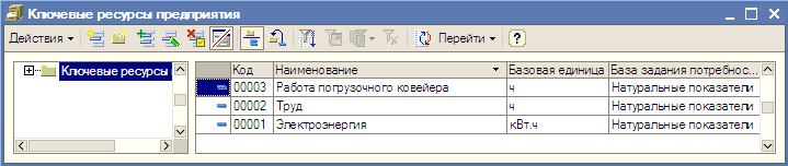 Кпочевые ресурсы предприятия в Кпочевые ресурсы Код Наименование ЕазоЕая единица Еаза задания потребное... л ш 00003 Работа погрузочного коЕейера ч ИаР/ральнье показатели 00002 Труд ч НаР/ральнье по ка за теш - 00001 Згектроэнертя кВт.ч НаР/ральнье показат
