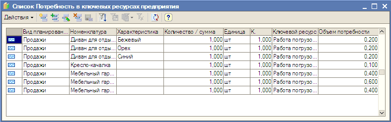 Г Список Потребность в кпочевых ресурсах предприятия - п ВидпгвнироЕан... Номенклатура Характеристика КогичестЕо / сумма Единица к. КгючеЕой ресурс Объем потребности л СИ Продахи Диезн для отдь... ЕехеЕЫЙ 1.000 шт 1.000 Работа погрузо... 0.200 V Продахи Ди