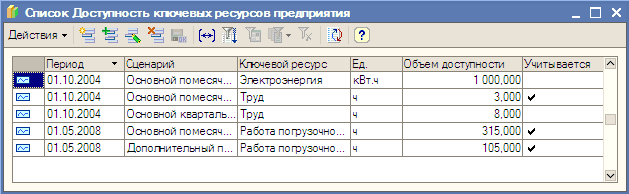 Г Список Д оступность кпочевых ресурсов предприятия - п 1 Период Сценарий КлечеЕОЙ ресурс Ед. Объем доступности Учить Еается /ч 01.10.2004 Осноеной помесяч... Згектроэнертя кВт.ч 1 000.000 V 01.10.2004 Осноеной помесяч... Труд ч 3.000 V ' Х 01.10.2004 Осно