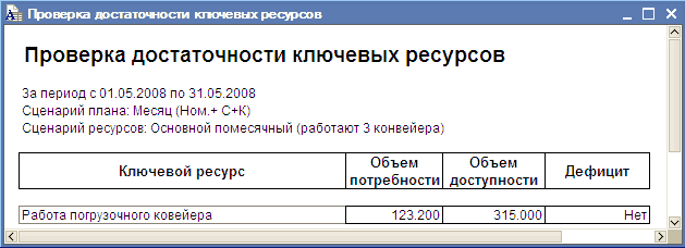 Проверка достаточности кпочевых ресурсов - п Проверка достаточности ключевых ресурсов Зз период с 01.05.2008 по 31.05.2008 Сценарий ппэнэ: Месяц Ном.+ С+К Сценарий ресурсов: Основной помесячный рэботэют 3 конвейера Ключевой ресурс Объем потребности Объем д
