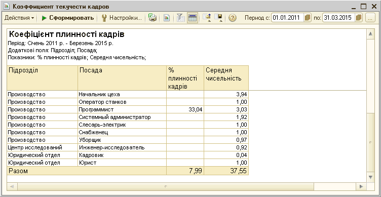 Данные по текучести кадров