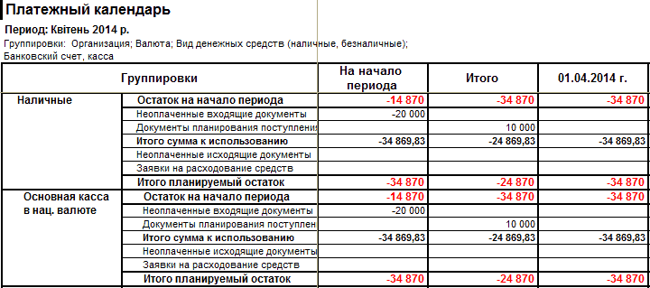 Платежный календарь: I Платежный календарь Период: Квітень 2014 р. Группировки: Организация; Валюта; Вид денежных средств наличные, безналичные ; Банковский счет, касса__ Группировки На начало периода Итого 01.04.2014 г. Наличные Остаток на начало периода -14 870 -34 870 -34 8