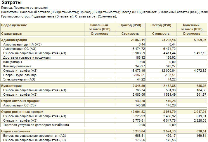 Рисунок "Функциональная схема": Затраты Период: Период не установлен Показатели: Начальный остаток и50 Стоимость ; Приход иЗОКСтоимость ; Расход ІІБОХСтоимость ; Конечный остаток 1150 Стоиг. Группировки строк: Подразделение Элементы ; Статья затрат Элементы ; Подразделение Начальный оста