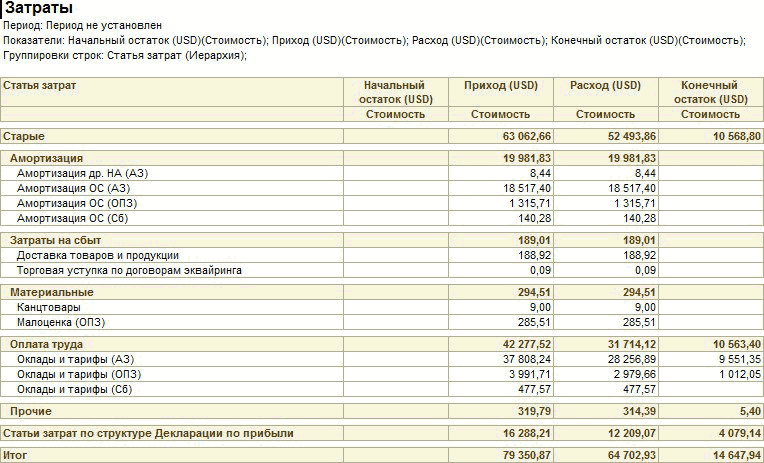 Себестоимость периода