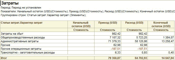 Рисунок "Характер затрат": I Затраты Период: Период не установлен Показатели: Начальный остаток ІІБОХСтоимость ; Приход и50 Сгоимость ; Расход 1130 Стоимость ; Конечный остаток иЗДХС Группировки строк: Статья затрат.Характер затрат Элементы ; Статья затрат.Характер затрат Начальный