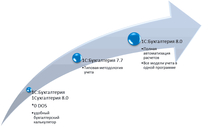 p01-1.png 1С:Бухгалтерия 7.7 Типовая методология учета Бухгалтерия бухгалтерия 8.0 0 ООБ 1С:Бухгалтерия 8.0 •Полная автоматизация расчетов •Все модели учета в одной программе удобный бухгалтерский калькулятор