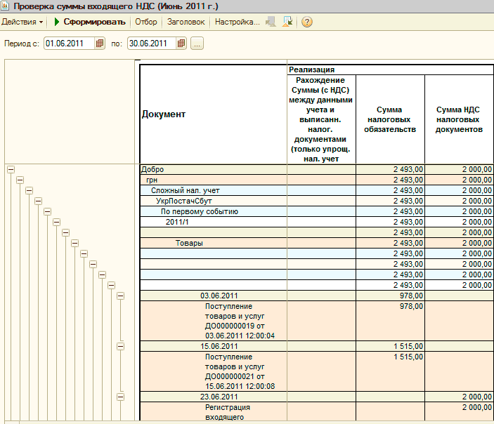 p50-5.png Проверка суммы входящего НДС Июнь 2011 г. Действия > Сформировать Отбор Заголовок Настройка... га К. Периоде: 01.08.2011 [30.06.2011 /ф/ 1/ 0 0 0 0 0 Документ Реализация Рахождение Суммы с НДС между данными учета и выписанн. налог, документами только уп