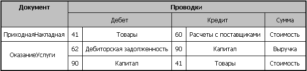 Как использовать план видов характеристик для организации ведения бухгалтерского учета