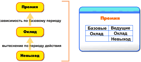 Каково соотношение планов видов расчета и регистров расчета