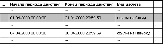 Каково соотношение планов видов расчета и регистров расчета