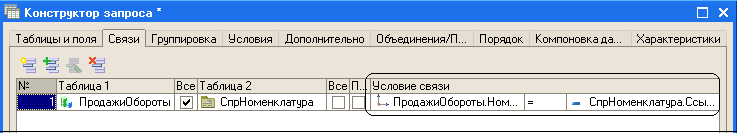 гїі і Конструктор запроса х Таблицы и поля Связи Группировка Условия Дополнительно Объединения/П. Порядок Компоновка да..._ Характеристики Л N1- Т аблица 1 Все Т аблица 2 Все П. Условие связи Ні Л4 ПродажиО бороты у: РП СпрНоменклатура Ц 1— ПродажиОбороты.