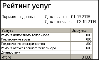 Рейтинг услуг Параметры данных: Дата начала = 01.09.2008 Дата окончания = 03.10.2008 Услуга Выручка Ремонт импортного телевизора 800 Подключение воды 800 Подключение электричества 800 Ремонт отечественного телевизора 600 Диагностика Итого 3 000