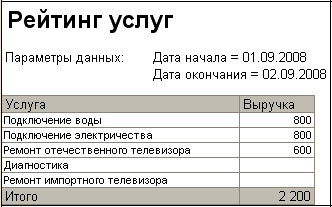 Рейтинг услуг Параметры данных: Дата начала = 01.09.2008 Дата окончания = 02.09.2008 Услуга Выручка Подключение воды 800 Подключение электричества 800 Ремонт отечественного телевизора 600 Диагностика Ремонт импортного телевизора Итого 2 200