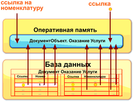 ссылка на номенклатуру ссылка о ДокументОбъект. Оказание Услуги Т -4-4 -4-4—4 44 Ссылк ДоХумеН Номе Ба а даннь т Оказание У Ссылка О луги Н мснклаї гра О