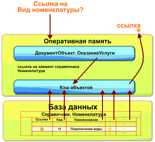 Безымянный: Ссылка на Вид номенклатуры ссылка о Оперативная память ДокументОбъект. ОказаниеУслуги ссылка на элемент справочника Номенклатура Кэш объектов Баз; данных Сщ авонн ик. Номенклатур а Ссылка Код Наименование О 11 Подключение воды