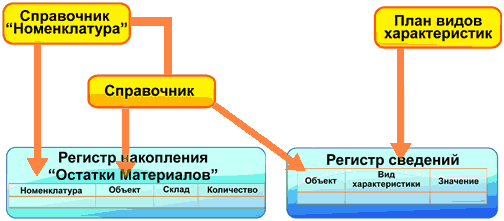 Справочник “Номенклатура” С. V Справочник к___ N Г Регистр 1 “Остатки Г акопления Латериалов” Номенклатура 06 ект Склад Количество ----/ План видов характеристик Регистр сведений Объект Вид характеристики Значение