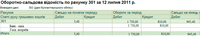 p41-4.png Оборотно-сальдова відомість по рахунку 301 за 12 липня 2011 р. Виведені дані: БО дані бухгалтерського обліку Рахунок Сальдо на початок періоду Обороти за період Сальдо на кінець Стані руху грошових коштів Дебет Кредит Дебет Кредит Дебет 301 5,40 1 750.00