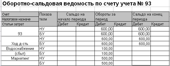 p71-6.png Оборотно-сальдовая ведомость по счету учета № 93 Счет Показа тел и Сальдо на начало периода Обороты за период Сальдо на конец периода Налоговое назначе Статьи затрат Дебет Кредит Дебет Кредит Дебет Кредит 93 НУ 600,00 600,00 БУ 600,00 600,00 НУ 6
