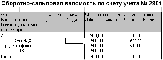 p71-7.png Оборотно-сальдовая ведомость по счету учета № 2801 Счет Сальдо на начало Обороты за период Сальдо на конец Налоговое назначе Дебет Кредит Дебет Кредит Дебет Кредит Номенклатурные группы Статьи затрат 2801 500,00 500,00 06л НДС 500,00 500,00 Прод