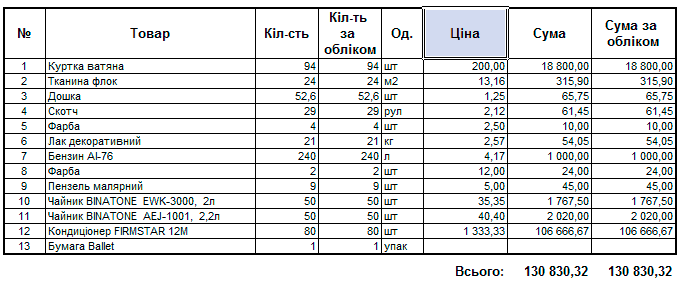 p23-5.png № Товар Кіл-сть Кіл-ть за обліком Од. Ціна Сума Сума за обліком 1 Куртка ватяна 94 94 шг 200,00 18 800,00 18 800,00 2 Тканина флок 24 24 м2 13,16 315,90 315,90 3 Дошка 52,6 52,6 шг 1,25 65,75 65,75 4 Скотч 29 29 рул 2,12 61,45 61,45 5 Фарба 4 4 шг 2,50 10,