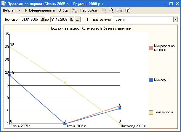 /    ѳ 2005 . -  2008 . _   >   ] ... : -  : 01.01.2005  : 31.12.2003    :   