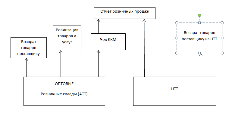 Схема документооборота на складе