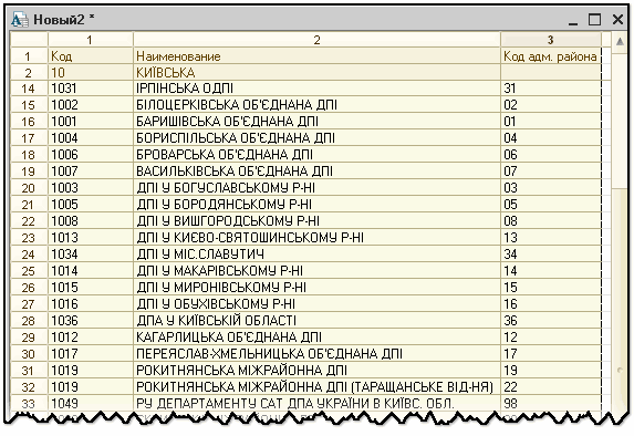 Новый2 ж _ П X 1 2 3 А 1 Код Наименование Код адм. района 2 10 КИ ВСЬКА 14 1031 РП НСЬКА ОДП 31 15 1002 Б ЛОЦЕРК ВСЬКА ОБ' ДНАНА ДП 02 16 1001 БАРИШ ВСЬКА ОБ' ДНАНА ДП 01 17 1004 БОРИСП ЛЬСЬКА ОБ' ДНАНА ДП 04 18 1006 БРОВАРСЬКА ОБ' ДНАНА ДП 06 19 1007 ВАСИ