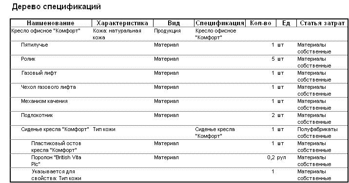 структура изделия является многоуровневой и представлена в виде дерева