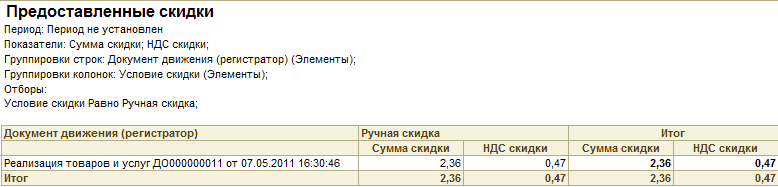 Предоставленные скидки: Предоставленные скидки Период: Период не установлен Показатели: Сумма скидки; НДС скидки; Группировки строк: Документ движения регистратор Элементы ; Группировки колонок: Условие скидки Элементы ; Отборы: Условие скидки Равно Ручная скидка; Документ движен