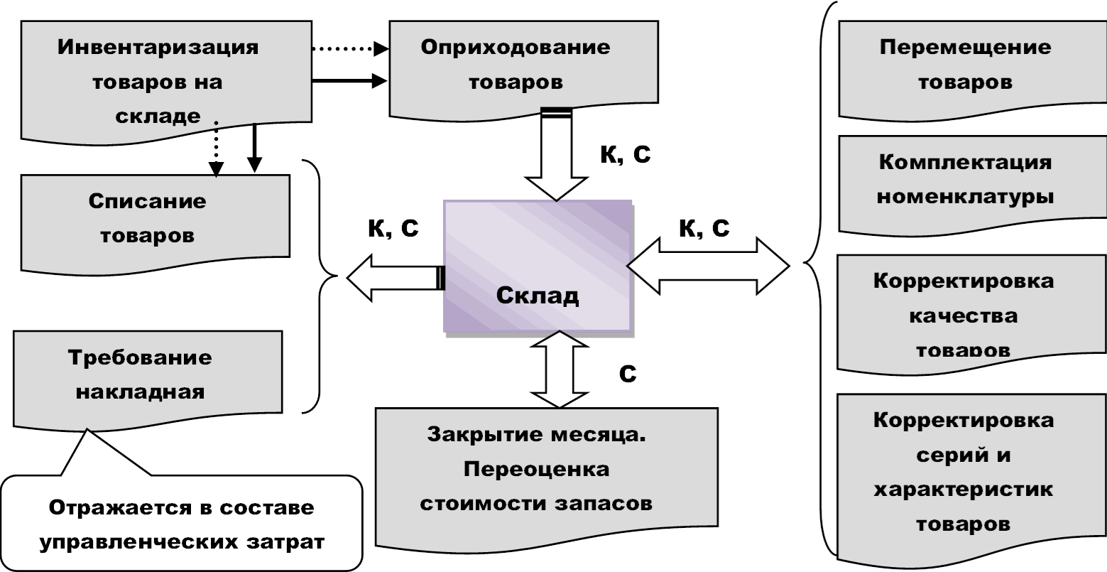 Максимально возможный учет. Схема документооборота складского учета. Схема учета склада. Схема организации складского учета. Схема учета ТМЦ.