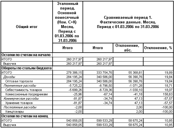Общий итог Эталонный период. Основной помесячный Ном. ОК Месяц. Период с 01.03.2006 по 31.03.2006 Сравниваемый период 1. Фактические данные. Месяц. Период с 01.03.2006 по 31.03.2006 Итого Итого Отклонение, абс. Отклонение, % Остатки по счетам на начало