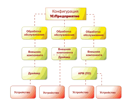 Конфигурация 1С:Пр дприятие Обработка обслуживания Внешняя компонента Обработка обслуживания Обработка обслуживания і і 1 і Внешняя компонента Драйвер Внешняя компонента ш АРМ ПО л л л Ъ Устройство 1 Устройство / Устройство / Устройство / л М Л