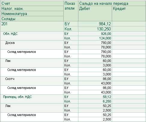 Счет Показ атели Сальдо на начало периода Налог, назн. Дебет Кредит Номенклатура Склады 201 БУ 984,12 Кол. 130,250 Об л. НДС БУ 926,00 Кол. 124,000 Доска БУ 780,00 Кол. 78,000 Склад материалов БУ 780,00 Кол. 78,000 Лак БУ 60,00 Кол. 3,000 Склад материалов
