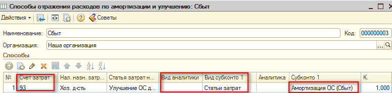 p83-1.png [Ш Способы отражения расходов по амортизации и улучшению: Сбыт _ > Действия Ў I I 1 I / Советы Наименование: Сбыт Код: 000000003 I Организация: Наша организация _ ... Способы N2 Счет затрат Нал. назн. затр.. Статья затрат н... Вид аналитики Вид субконто
