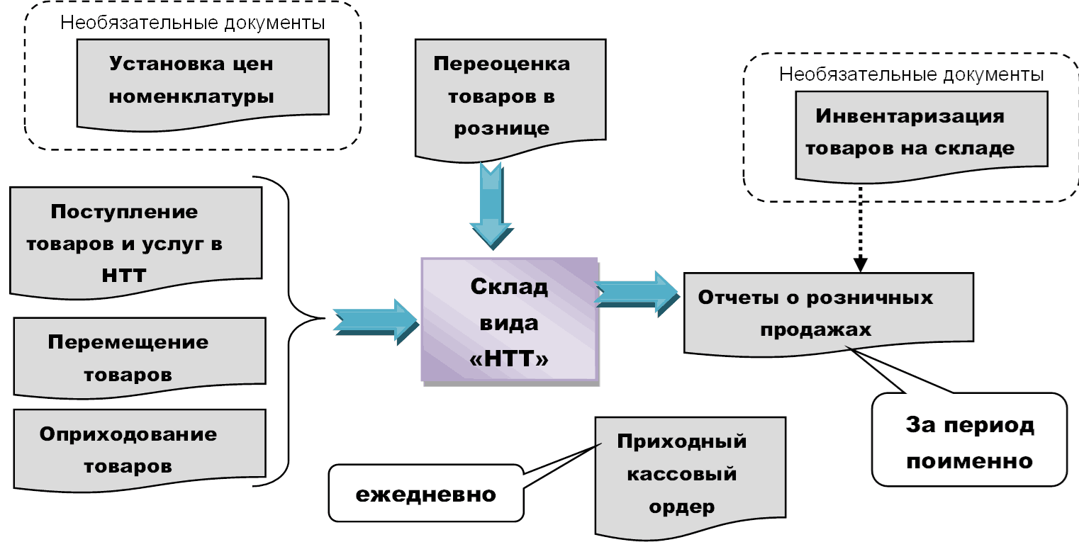 Схема документооборота складского учета