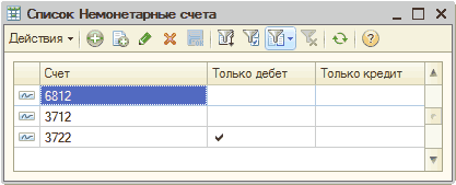 Регистр сведений «Немонетарные счета»: Список Немонетарные счета _ П X Действия к ик Щ 12- -X о І2 Счет Только дебет Только кредит А Ш39ННННННН 3712 г 3722 / Ў