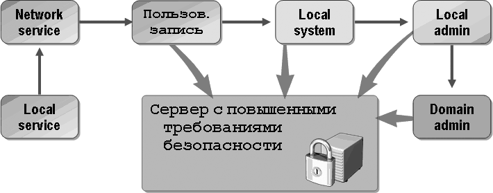 уровни безопасности уровни безопасности: