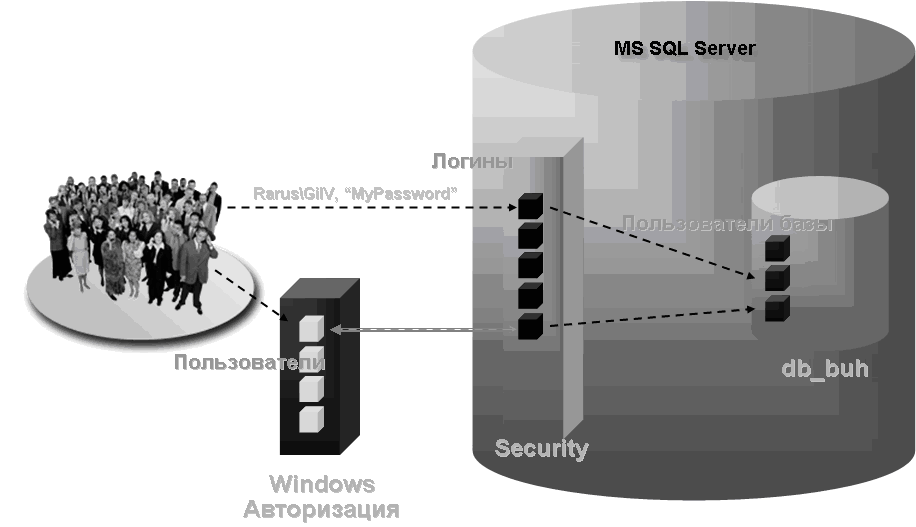 Способы доступа Способы доступа: Логинь RarusVSHV, MyPassword Windows Авторизация MS SQL Server