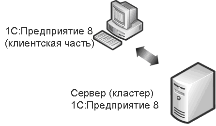 Клиент сервер 1с. Кластер 1с безопасный расход.